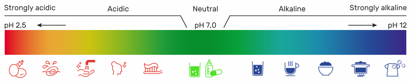 Lazena pH scale